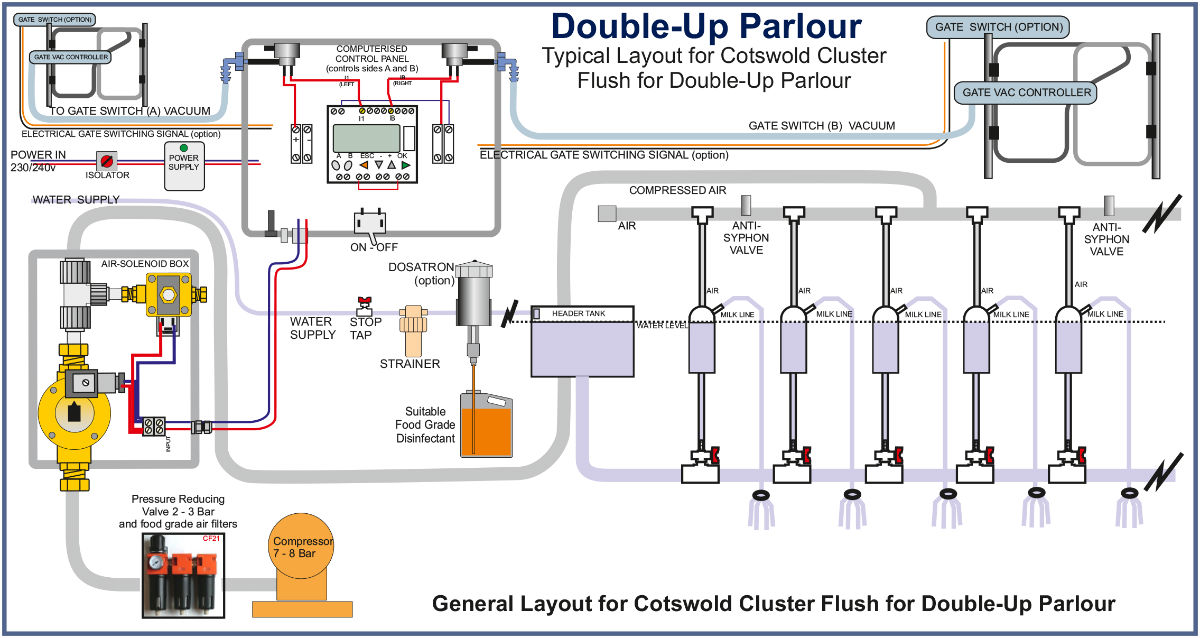 Automatic Cluster Flush for Double Up Parlour