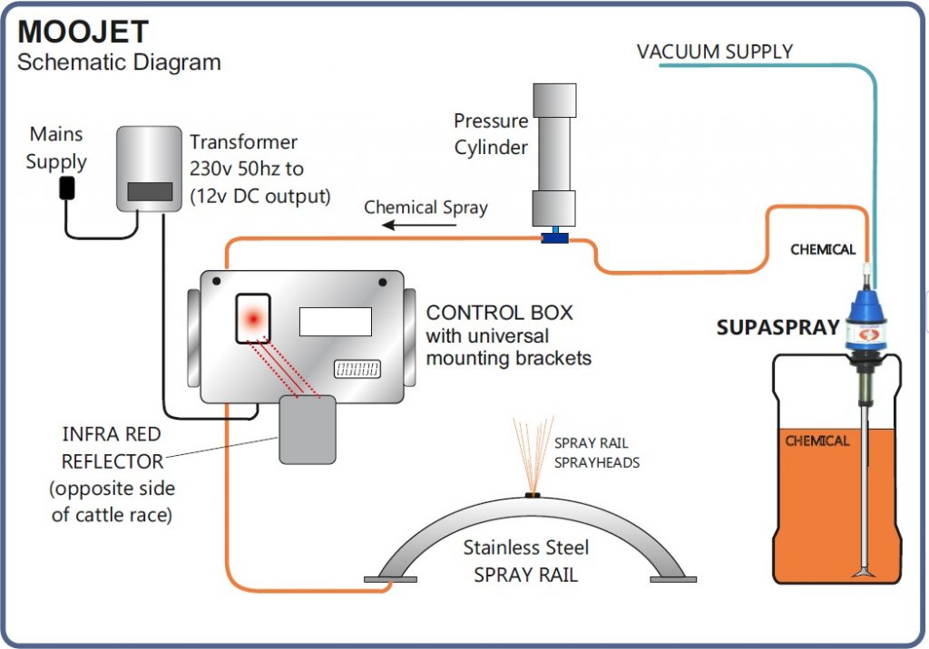 Moojet System | Cotswold Dairy Equipment