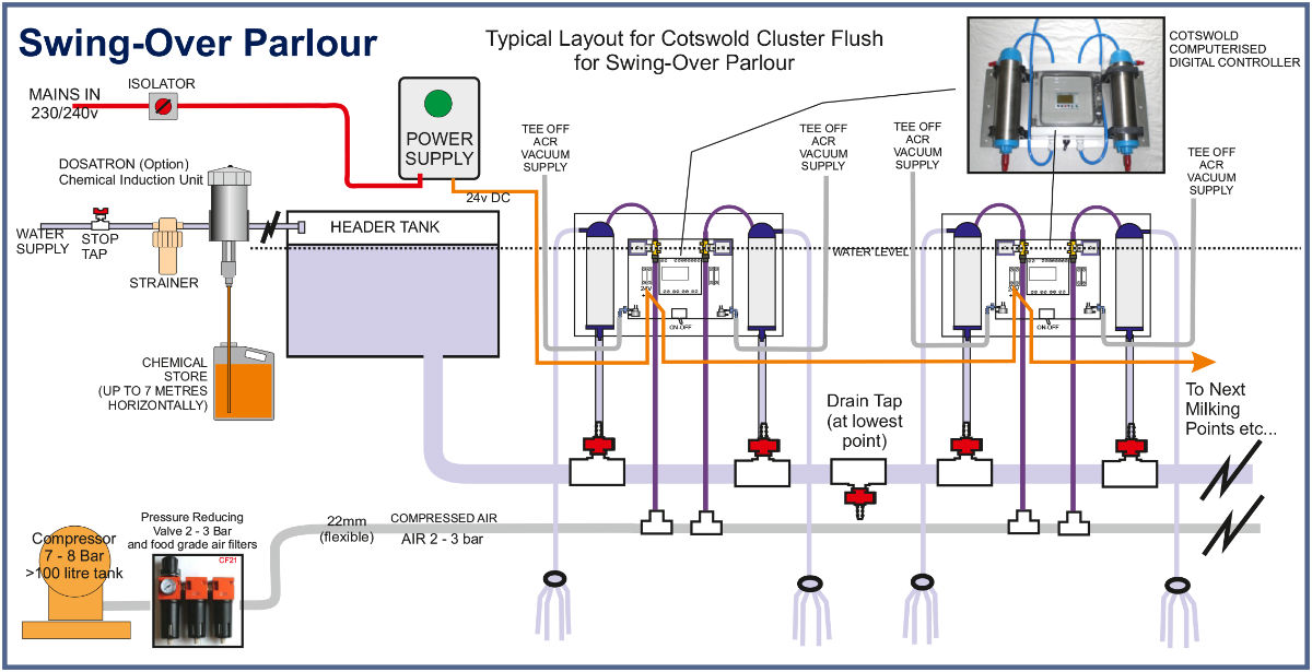 Automatic Cluster Flush for Swing Over Parlour