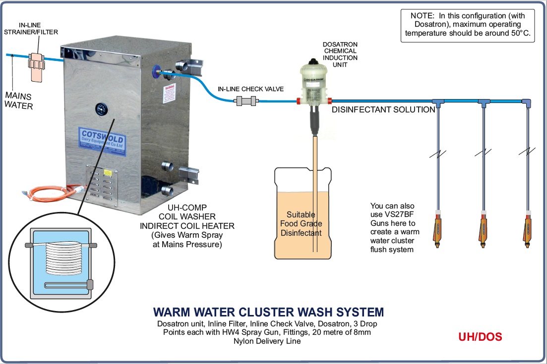 Warm Water Washing System